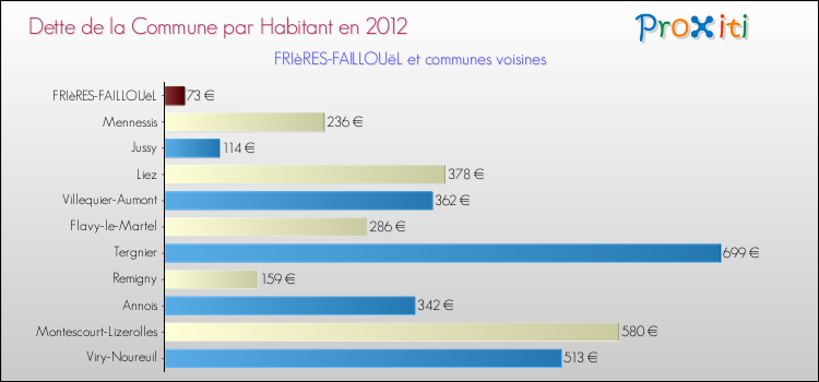 Dette par habitant de la commune en 2012 pour FRIèRES-FAILLOUëL et les communes proches Comparaison de la dette par habitant de la commune en 2012 pour FRIèRES-FAILLOUëL et les communes voisines