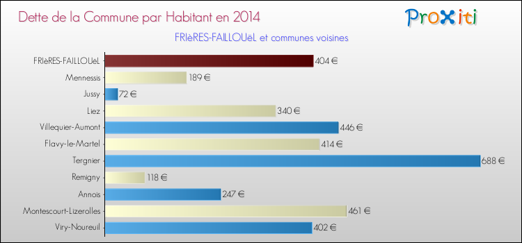 Dette par habitant de la commune en 2014 pour FRIèRES-FAILLOUëL et les communes proches Comparaison de la dette par habitant de la commune en 2014 pour FRIèRES-FAILLOUëL et les communes voisines