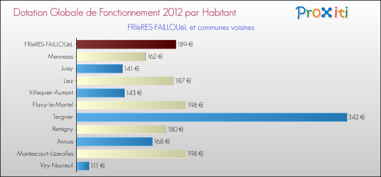 Montant des dotations globales de fonctionnement DGF par Habitant pour FRIèRES-FAILLOUëL et les communes proches Comparaison des des dotations globales de fonctionnement DGF par habitant pour FRIèRES-FAILLOUëL et les communes voisines