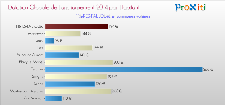 Montant des dotations globales de fonctionnement DGF par Habitant pour FRIèRES-FAILLOUëL et les communes proches en 2014. Comparaison des des dotations globales de fonctionnement DGF par habitant pour FRIèRES-FAILLOUëL et les communes voisines en 2014.