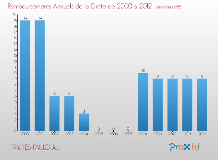 Evolution de l'annuité de la dette pour la commune de FRIèRES-FAILLOUëL de 2000 à 2012 Annuités de la dette pour FRIèRES-FAILLOUëL de 2000 à 2012