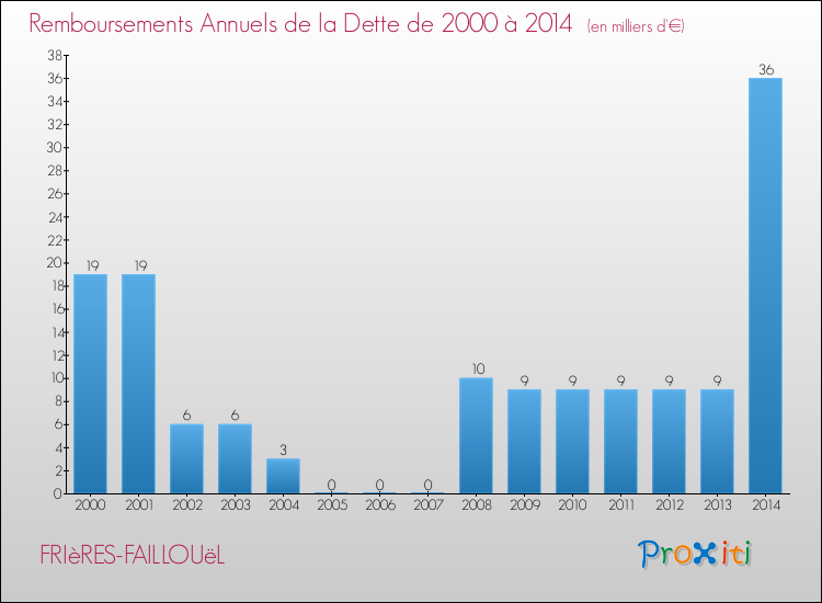 Evolution de l'annuité de la dette pour la commune de FRIèRES-FAILLOUëL de 2000 à 2014 Annuités de la dette pour FRIèRES-FAILLOUëL de 2000 à 2014