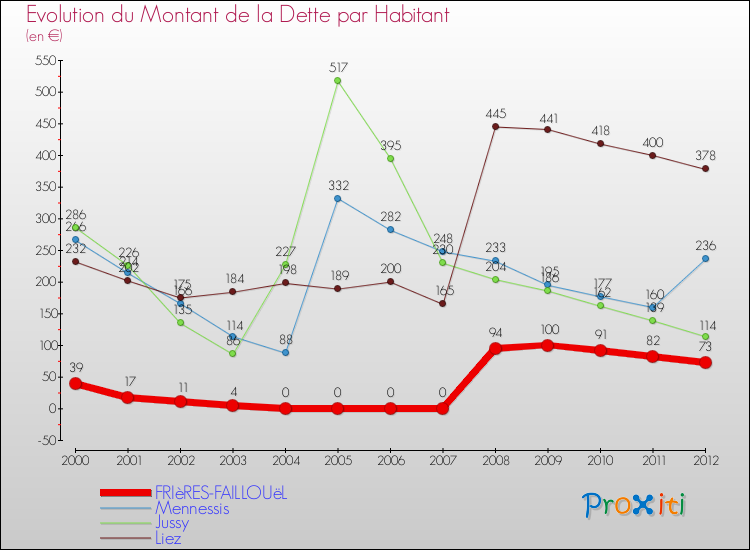 Evolution de la dette par habitant pour la commune de FRIèRES-FAILLOUëL et les communes proches de 2000 à 2012 Comparaison de la dette par habitant pour FRIèRES-FAILLOUëL et les communes voisines de 2000 à 2012