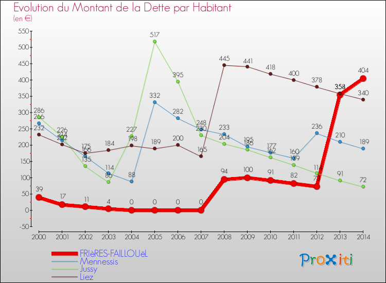 Evolution de la dette par habitant pour la commune de FRIèRES-FAILLOUëL et les communes proches de 2000 à 2014 Comparaison de la dette par habitant pour FRIèRES-FAILLOUëL et les communes voisines de 2000 à 2014
