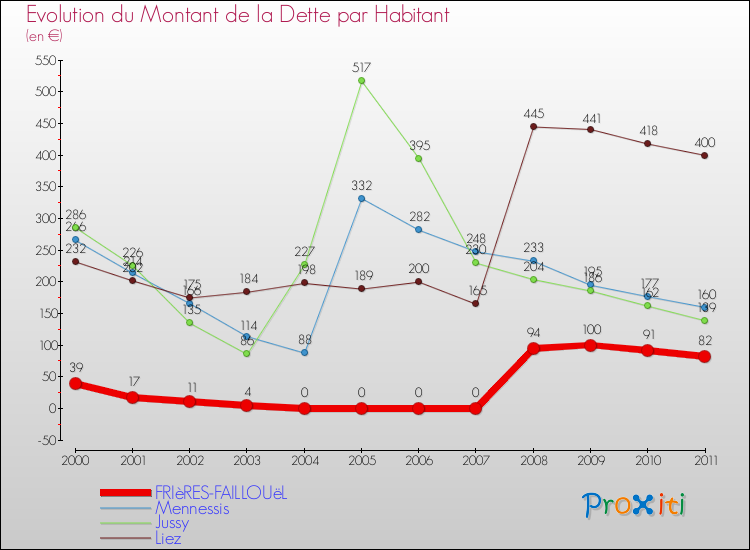 Evolution de la dette par habitant pour la commune de FRIèRES-FAILLOUëL et les communes proches Comparaison de la dette par habitant pour FRIèRES-FAILLOUëL et les communes voisines