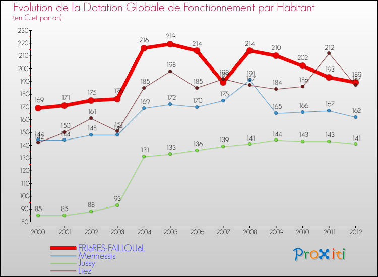 Evolution et montant de la dotation globale de fonctionnement par Habitant pour FRIèRES-FAILLOUëL et les communes proches Comparaison des dotations globales de fonctionnement par habitant pour FRIèRES-FAILLOUëL et les communes voisines