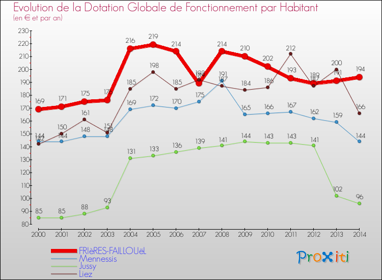 Evolution et montant de la dotation globale de fonctionnement par Habitant pour FRIèRES-FAILLOUëL et les communes proches de 2000 à 2014. Comparaison des dotations globales de fonctionnement par habitant pour FRIèRES-FAILLOUëL et les communes voisines de 2000 à 2014.