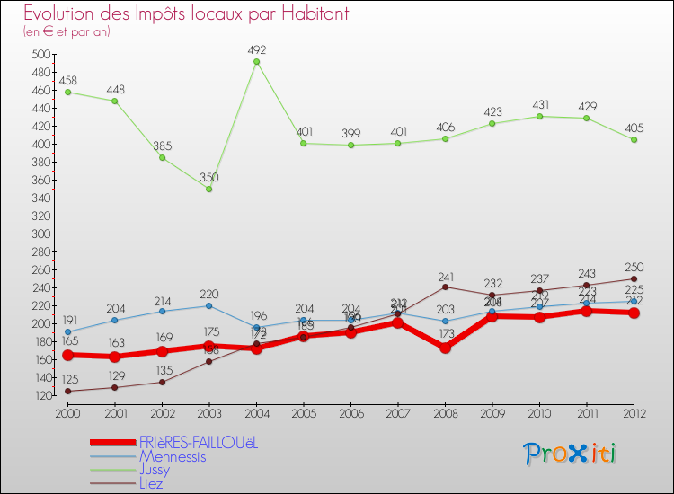 Evolution et montant des impôts locaux par Habitant pour FRIèRES-FAILLOUëL et les communes proches Comparaison des impôts locaux par habitant pour FRIèRES-FAILLOUëL et les communes voisines