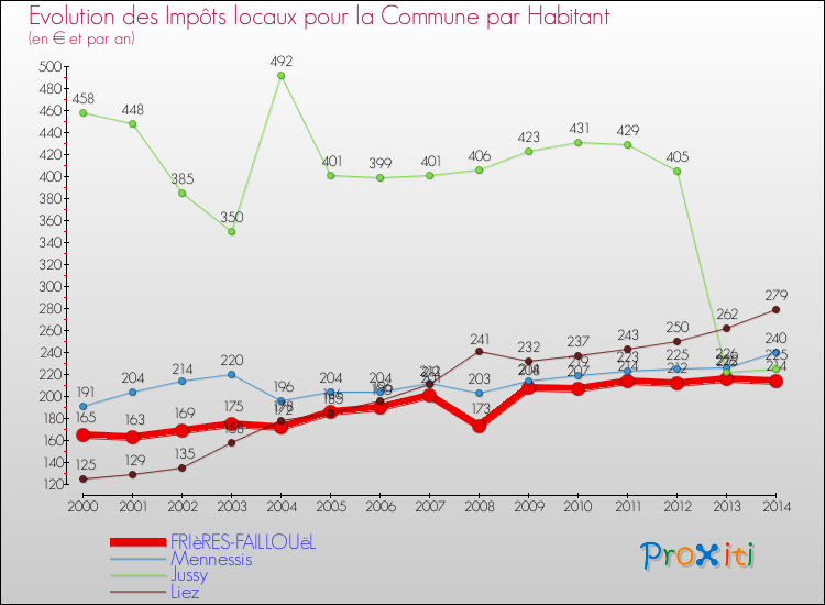 Evolution et montant des impôts locaux par Habitant pour FRIèRES-FAILLOUëL et les communes proches de 2000 à 2014 Comparaison des impôts locaux par habitant pour FRIèRES-FAILLOUëL et les communes voisines de 2000 à 2014