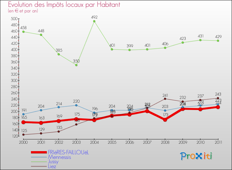 Evolution et montant des impôts locaux par Habitant pour FRIèRES-FAILLOUëL et les communes proches Comparaison des impôts locaux par habitant pour FRIèRES-FAILLOUëL et les communes voisines