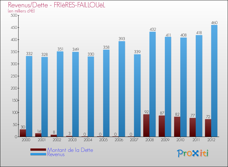 Evolution comparée de la dette et des revenus pour la commune de FRIèRES-FAILLOUëL de 2000 à 2012 Comparaison de la dette et des revenus pour FRIèRES-FAILLOUëL de 2000 à 2012