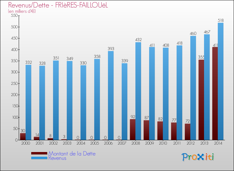 Evolution comparée de la dette et des revenus pour la commune de FRIèRES-FAILLOUëL de 2000 à 2014 Comparaison de la dette et des revenus pour FRIèRES-FAILLOUëL de 2000 à 2014