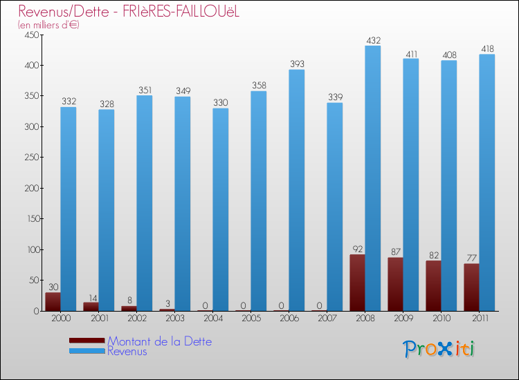 Evolution comparée de la dette et des revenus pour la commune de FRIèRES-FAILLOUëL de 2000 à 2011 Comparaison de la dette et des revenus pour FRIèRES-FAILLOUëL de 2000 à 2011
