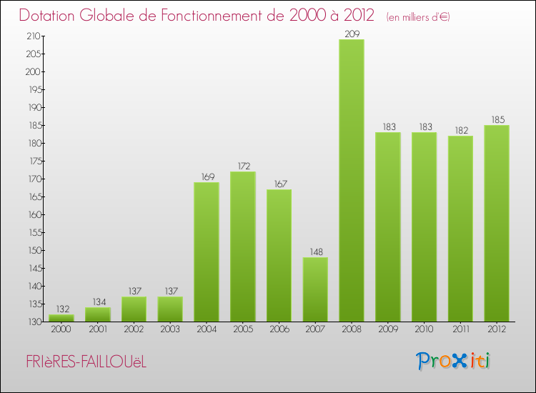 Evolution du montant de la Dotation Globale de Fonctionnement pour la commune de FRIèRES-FAILLOUëL de 2000 à 2012 Evolution du montant de la Dotation Globale de Fonctionnement pour FRIèRES-FAILLOUëL de 2000 à 2012