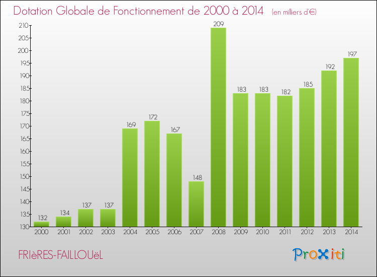 Evolution du montant de la Dotation Globale de Fonctionnement pour la commune de FRIèRES-FAILLOUëL de 2000 à 2014 Evolution du montant de la Dotation Globale de Fonctionnement pour FRIèRES-FAILLOUëL de 2000 à 2014