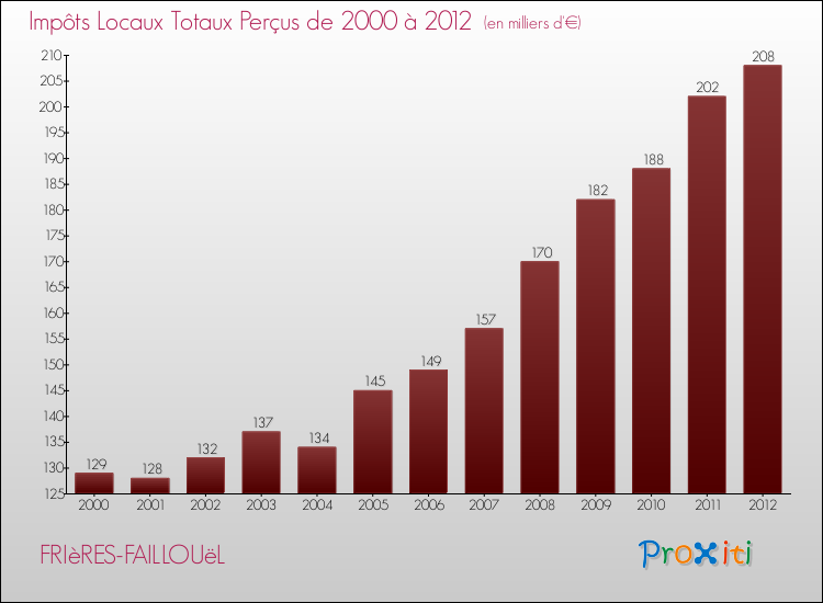 Evolution des Impôts Locaux pour la commune de FRIèRES-FAILLOUëL de 2000 à 2012 Evolution des Impôts Locaux pour FRIèRES-FAILLOUëL de 2000 à 2012