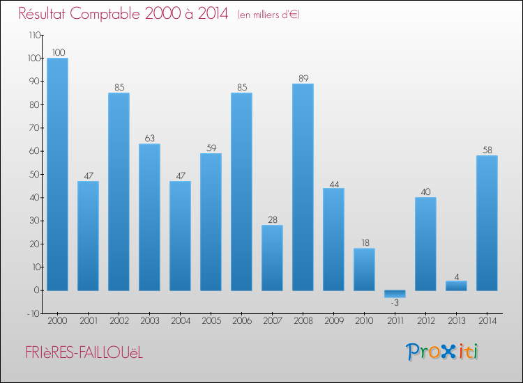 Evolution du résultat comptable pour la commune de FRIèRES-FAILLOUëL de 2000 à 2014 Evolution du résultat comptable pour FRIèRES-FAILLOUëL de 2000 à 2014