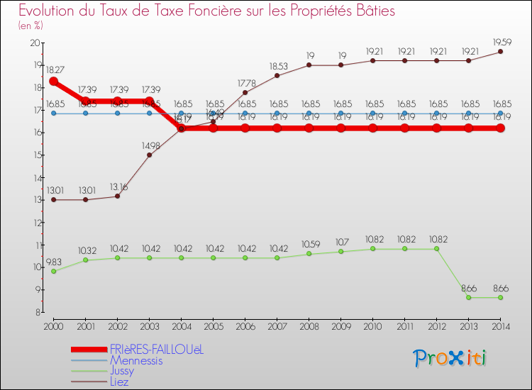 Evolution du taux de la taxe foncière sur le bati pour FRIèRES-FAILLOUëL et les communes proches de 2000 à 2014 Comparaison des taux de taxe foncière sur le bati pour FRIèRES-FAILLOUëL et les communes voisines de 2000 à 2014