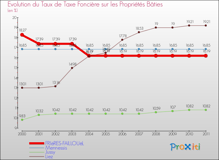 Evolution du taux de la taxe foncière sur le bati pour FRIèRES-FAILLOUëL et les communes proches Comparaison des taux de taxe foncière sur le bati pour FRIèRES-FAILLOUëL et les communes voisines