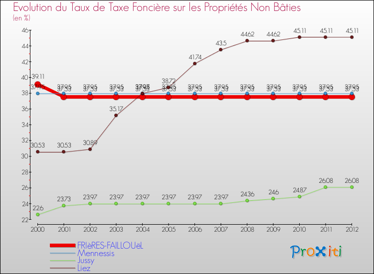 Evolution du taux de la taxe foncière sur les immeubles et terrains non batis pour FRIèRES-FAILLOUëL et les communes proches de 2000 à 2012 Comparaison des taux de la taxe foncière sur les immeubles et terrains non batis pour FRIèRES-FAILLOUëL et les communes voisines de 2000 à 2012