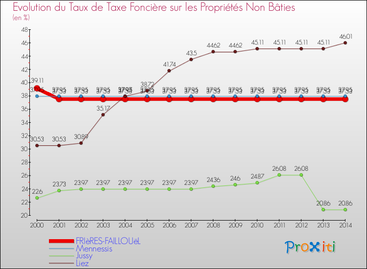 Evolution du taux de la taxe foncière sur les immeubles et terrains non batis pour FRIèRES-FAILLOUëL et les communes proches de 2000 à 2014 Comparaison des taux de la taxe foncière sur les immeubles et terrains non batis pour FRIèRES-FAILLOUëL et les communes voisines de 2000 à 2014