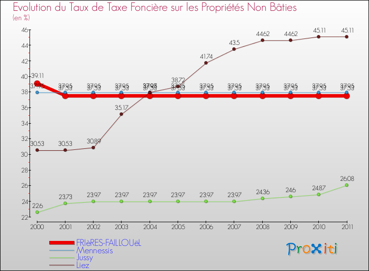Evolution du taux de la taxe foncière sur les immeubles et terrains non batis pour FRIèRES-FAILLOUëL et les communes proches Comparaison des taux de la taxe foncière sur les immeubles et terrains non batis pour FRIèRES-FAILLOUëL et les communes voisines