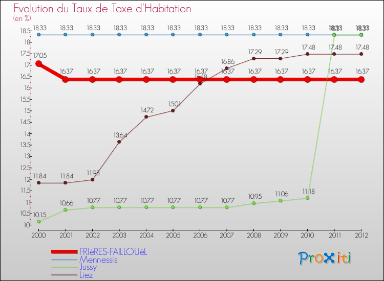 Evolution du taux de la taxe d'habitation pour FRIèRES-FAILLOUëL et les communes proches Comparaison des taux de la taxe d'habitation pour FRIèRES-FAILLOUëL et les communes voisines