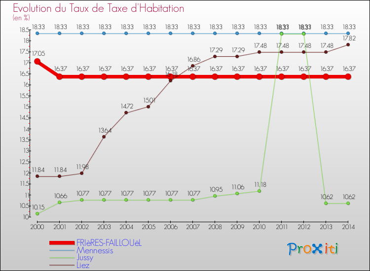 Evolution du taux de la taxe d'habitation pour FRIèRES-FAILLOUëL et les communes proches de 2000 à 2014 Comparaison des taux de la taxe d'habitation pour FRIèRES-FAILLOUëL et les communes voisines de 2000 à 2014
