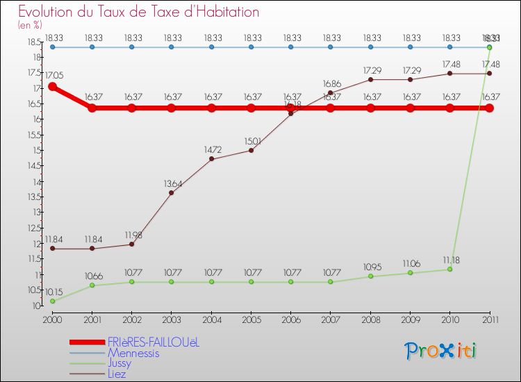 Evolution du taux de la taxe d'habitation pour FRIèRES-FAILLOUëL et les communes proches Comparaison des taux de la taxe d'habitation pour FRIèRES-FAILLOUëL et les communes voisines