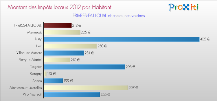 Montant des impôts locaux par Habitant pour FRIèRES-FAILLOUëL et les communes proches Comparaison des impôts locaux par habitant pour FRIèRES-FAILLOUëL et les communes voisines