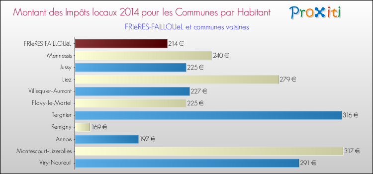 Montant des impôts locaux par Habitant pour FRIèRES-FAILLOUëL et les communes proches en 2014 Comparaison des impôts locaux par habitant pour FRIèRES-FAILLOUëL et les communes voisines en 2014