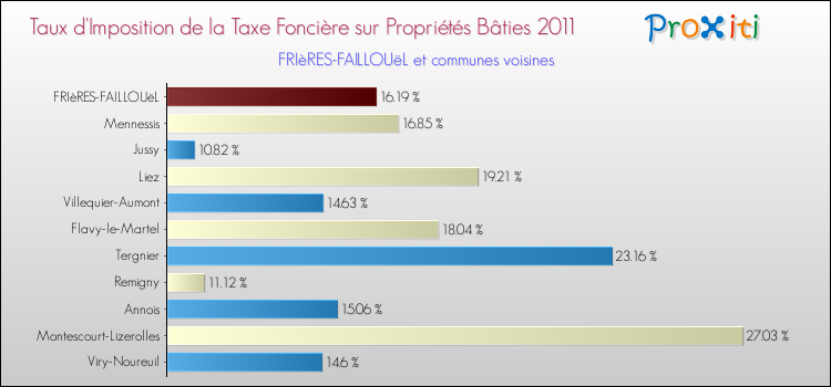 Taux d'imposition de la taxe foncière sur le bati 2011 pour FRIèRES-FAILLOUëL et les communes proches Comparaison des taux d'imposition de la taxe foncière sur le bati 2011 pour FRIèRES-FAILLOUëL et les communes voisines