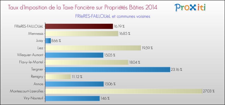 Taux d'imposition de la taxe foncière sur le bati 2014 pour FRIèRES-FAILLOUëL et les communes proches Comparaison des taux d'imposition de la taxe foncière sur le bati 2014 pour FRIèRES-FAILLOUëL et les communes voisines
