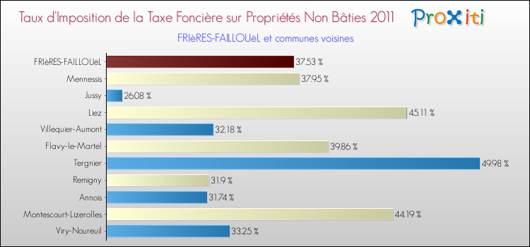 Taux d'imposition de la taxe foncière sur les immeubles et terrains non batis 2011 pour FRIèRES-FAILLOUëL et les communes proches Comparaison des taux d'imposition de la taxe foncière sur les immeubles et terrains non batis 2011 pour FRIèRES-FAILLOUëL et les communes voisines