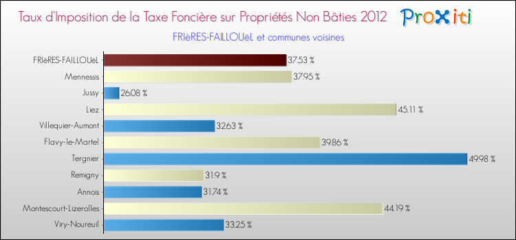 Taux d'imposition de la taxe foncière sur les immeubles et terrains non batis 2012 pour FRIèRES-FAILLOUëL et les communes proches Comparaison des taux d'imposition de la taxe foncière sur les immeubles et terrains non batis 2012 pour FRIèRES-FAILLOUëL et les communes voisines