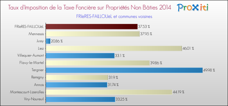 Taux d'imposition de la taxe foncière sur les immeubles et terrains non batis 2014 pour FRIèRES-FAILLOUëL et les communes proches Comparaison des taux d'imposition de la taxe foncière sur les immeubles et terrains non batis 2014 pour FRIèRES-FAILLOUëL et les communes voisines