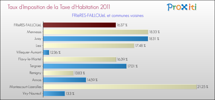 Taux d'imposition de la taxe d'habitation 2011 pour FRIèRES-FAILLOUëL et les communes proches Comparaison des taux d'imposition de la taxe d'habitation 2011 pour FRIèRES-FAILLOUëL et les communes voisines