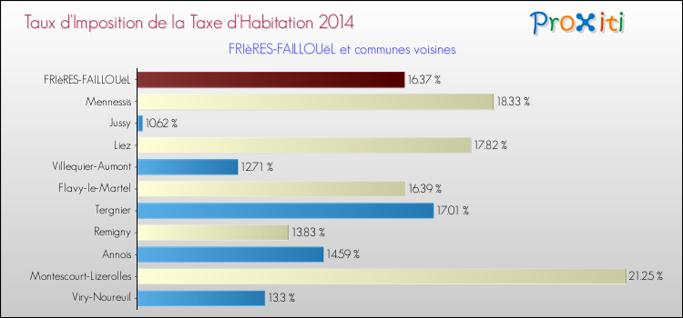 Taux d'imposition de la taxe d'habitation 2014 pour FRIèRES-FAILLOUëL et les communes proches Comparaison des taux d'imposition de la taxe d'habitation 2014 pour FRIèRES-FAILLOUëL et les communes voisines