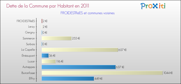 Dette par habitant de la commune en 2011 pour FROIDESTRéES et les communes proches Comparaison de la dette par habitant de la commune en 2011 pour FROIDESTRéES et les communes voisines