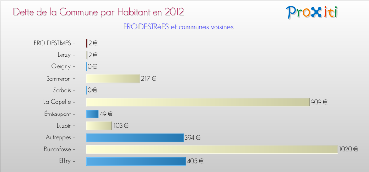 Dette par habitant de la commune en 2012 pour FROIDESTRéES et les communes proches Comparaison de la dette par habitant de la commune en 2012 pour FROIDESTRéES et les communes voisines