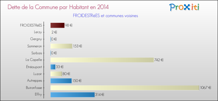 Dette par habitant de la commune en 2014 pour FROIDESTRéES et les communes proches Comparaison de la dette par habitant de la commune en 2014 pour FROIDESTRéES et les communes voisines