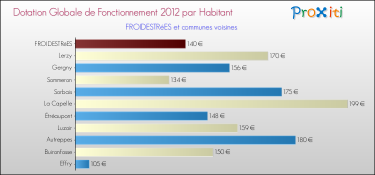 Montant des dotations globales de fonctionnement DGF par Habitant pour FROIDESTRéES et les communes proches Comparaison des des dotations globales de fonctionnement DGF par habitant pour FROIDESTRéES et les communes voisines