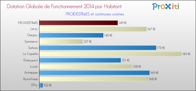 Montant des dotations globales de fonctionnement DGF par Habitant pour FROIDESTRéES et les communes proches en 2014. Comparaison des des dotations globales de fonctionnement DGF par habitant pour FROIDESTRéES et les communes voisines en 2014.