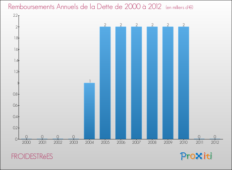 Evolution de l'annuité de la dette pour la commune de FROIDESTRéES de 2000 à 2012 Annuités de la dette pour FROIDESTRéES de 2000 à 2012