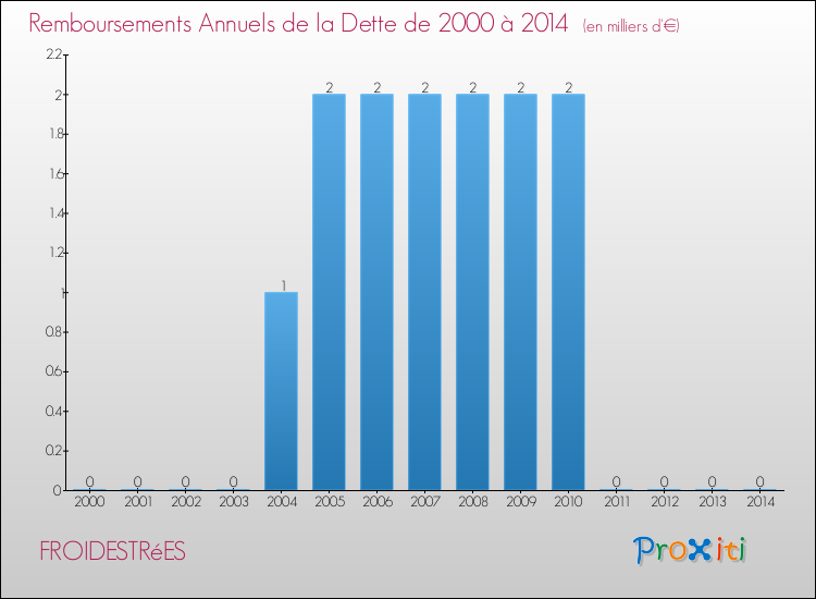 Evolution de l'annuité de la dette pour la commune de FROIDESTRéES de 2000 à 2014 Annuités de la dette pour FROIDESTRéES de 2000 à 2014