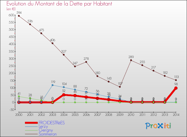 Evolution de la dette par habitant pour la commune de FROIDESTRéES et les communes proches de 2000 à 2014 Comparaison de la dette par habitant pour FROIDESTRéES et les communes voisines de 2000 à 2014