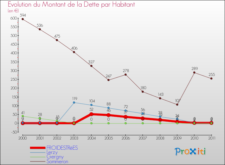 Evolution de la dette par habitant pour la commune de FROIDESTRéES et les communes proches Comparaison de la dette par habitant pour FROIDESTRéES et les communes voisines