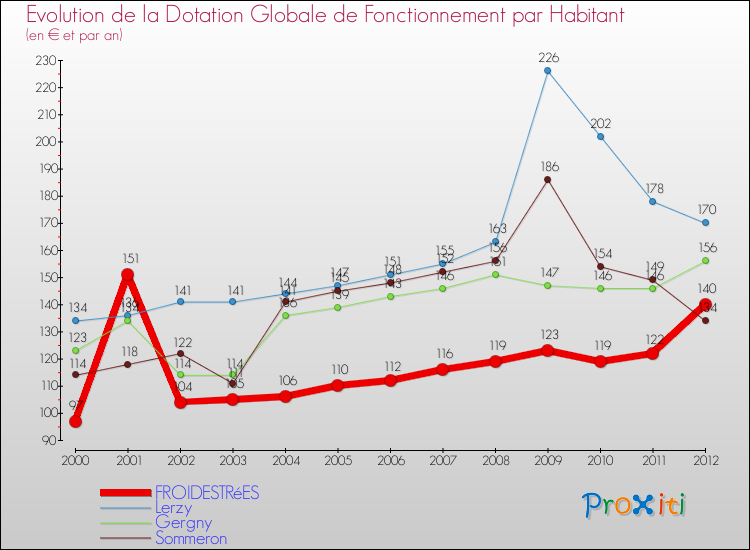Evolution et montant de la dotation globale de fonctionnement par Habitant pour FROIDESTRéES et les communes proches Comparaison des dotations globales de fonctionnement par habitant pour FROIDESTRéES et les communes voisines