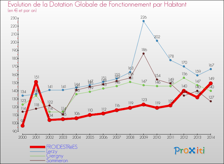 Evolution et montant de la dotation globale de fonctionnement par Habitant pour FROIDESTRéES et les communes proches de 2000 à 2014. Comparaison des dotations globales de fonctionnement par habitant pour FROIDESTRéES et les communes voisines de 2000 à 2014.