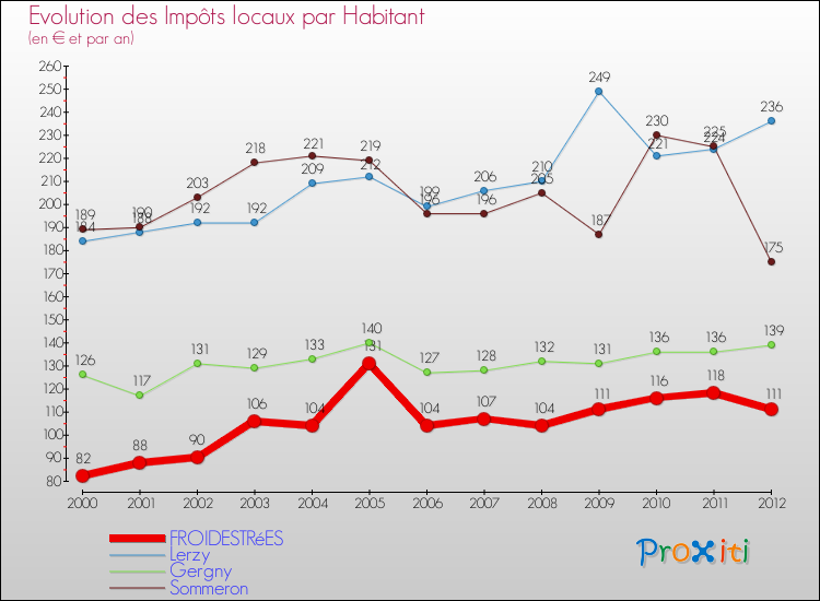 Evolution et montant des impôts locaux par Habitant pour FROIDESTRéES et les communes proches Comparaison des impôts locaux par habitant pour FROIDESTRéES et les communes voisines